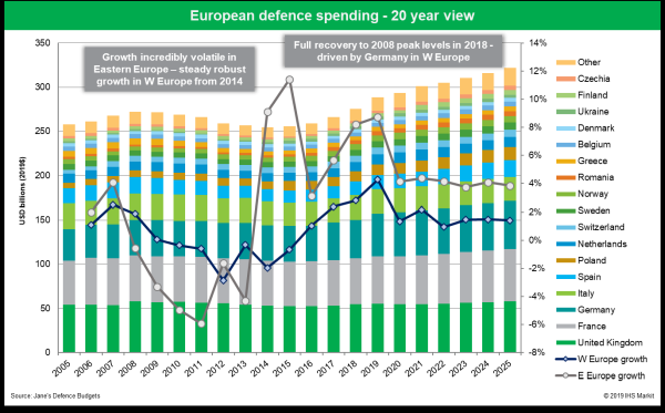 European defence spending