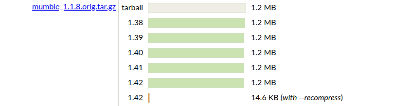 with recompression, the delta produced from mumble_1.1.8.orig.tar.gz goes from 1.2MB, or 99% of the size to the original tarball, to 14.6KB, 1% of the size of original tarball