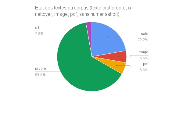 Fig. 1. Modes d’accès et qualité de numérisation