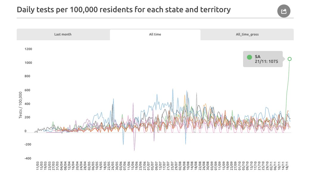 Daily tests per 100,000 residents for each state and territory. SA 21/11: 1075.