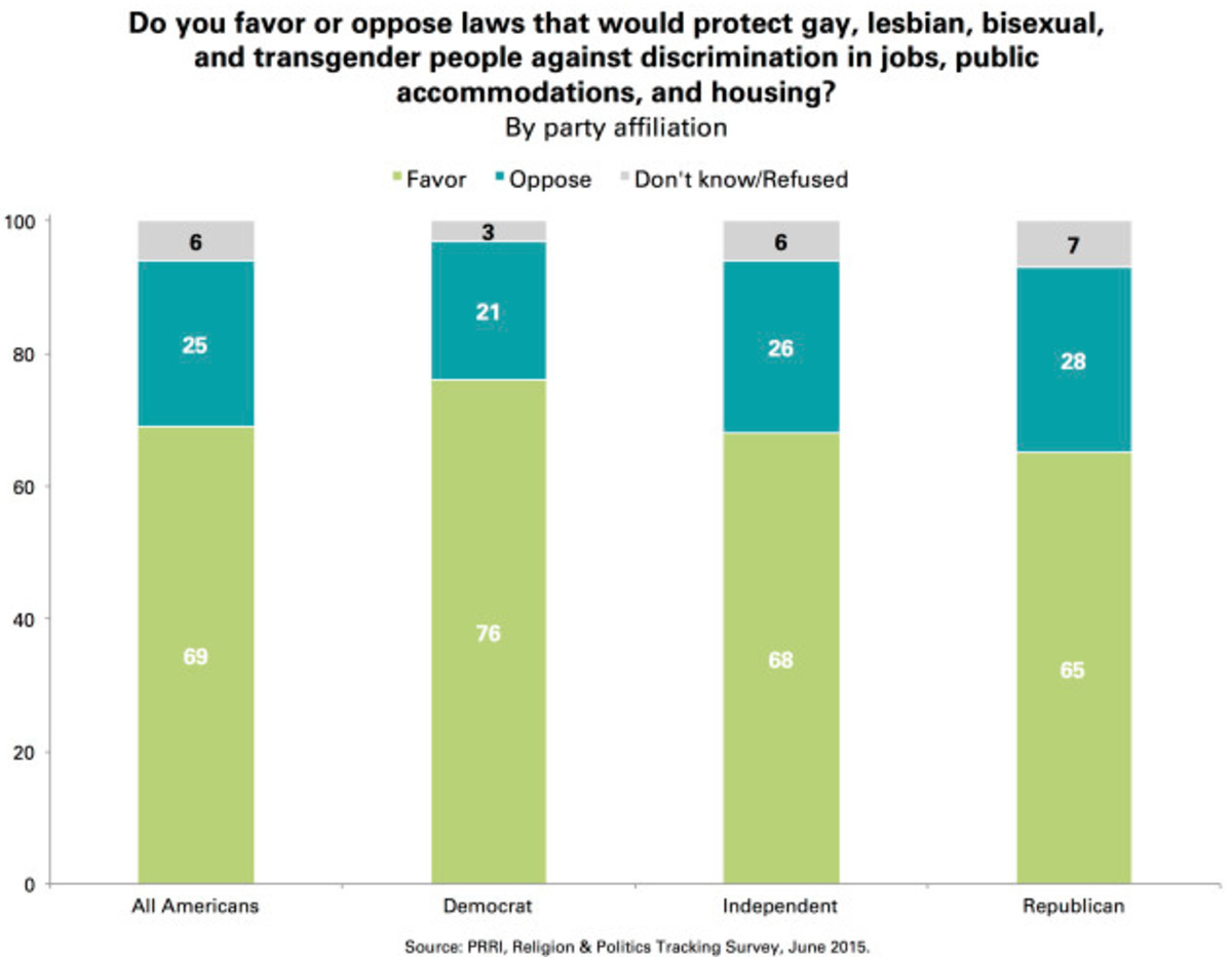 (Chart: Public Religion Research Institute)