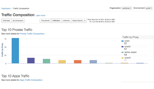 API program oversight and management