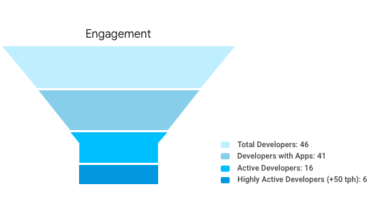 Increase adoption and consumption of your APIs