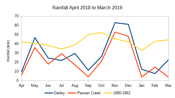 Bacchus Marsh 2018-19 rainfall