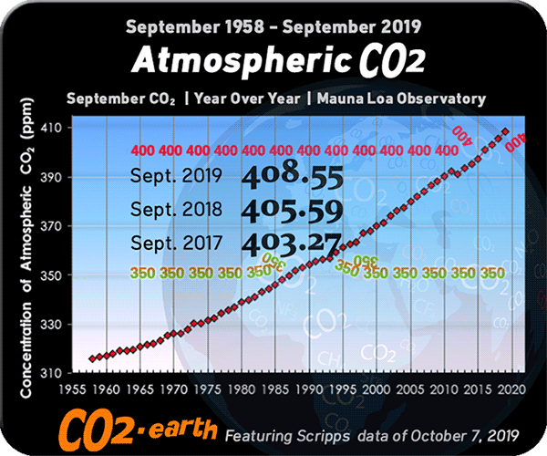 Atmospheric CO2