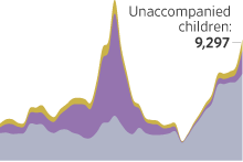 A Look at the Surge of Children Crossing the Border