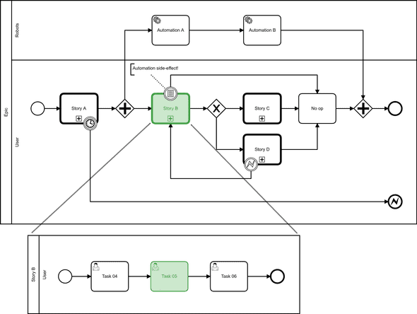 The active user task may be anywhere in the current process tree