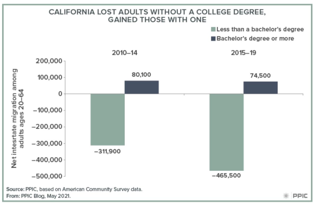 Graph of CA migration patterns based on education