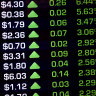 There were fresh record highs for Macquarie Group, News Corp, and Washington H Soul Patts this morning. 