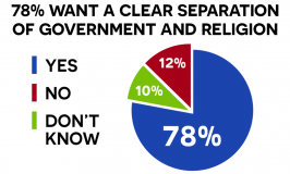 Separation of Government and Religion