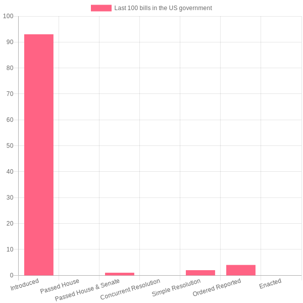 93 bills have been introduced, 0 bills passed the House,  1 bills passed the House & the Senate, 2 bills have been agreed to, 4 bills are being considered, and 0 bills have been  enacted.