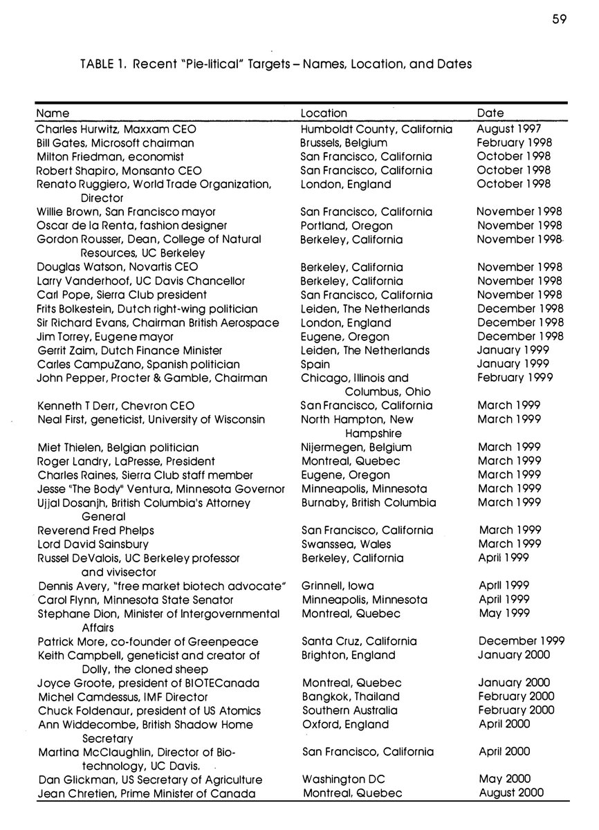 a page of a dissertation. the page lists a VERY long list of names of CEO's, NGO directors, and various other figures that radical movements would be hostile to along with locations and dates of their pie-ing. The list includes approximately 41 names and details dates from August 1999 to August 2000. 
