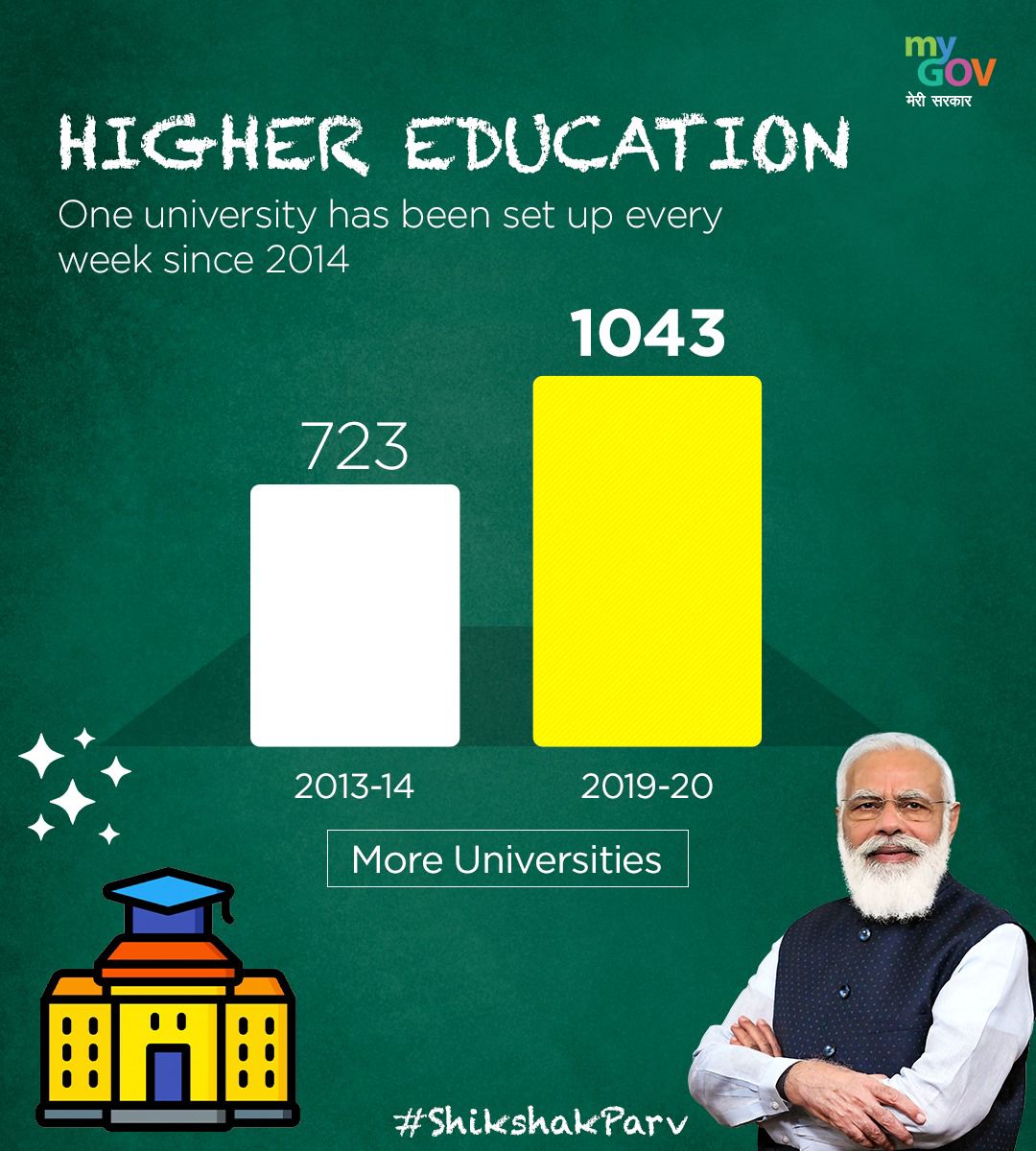 #ShikshakParv: The government under the leadership of PM  @narendramodi  is implementing multiple initiatives with an aim to make higher education more wide-ranging and obtainable for students.   ◾ One university has been set up in every week since 2014.