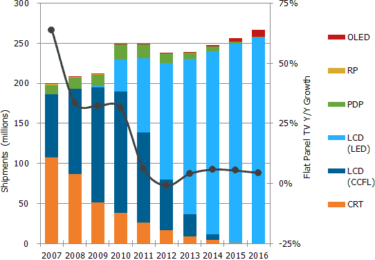 DisplaySearch_TV_Shipment_Forecast_by_Technology_121023