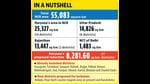 The NCR includes 14 (out of 22) Haryana districts, spread over an area of 25,327 square kilometres. (HT File)