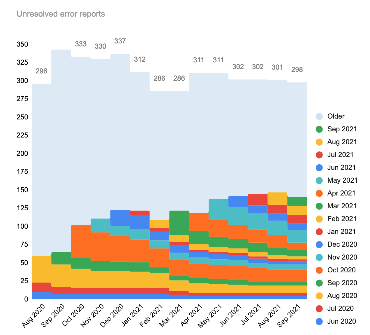 Unresolved error reports, stacked by month.