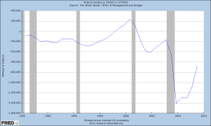 Decreasing federal deficits preceded both the 2001 and 2008 crises. (Source: St. Louis Federal Reserve)