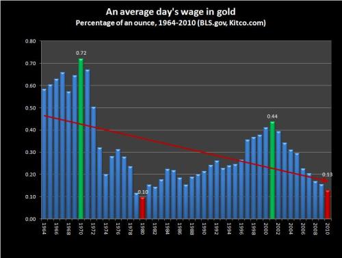 averagedailywage1964-2012