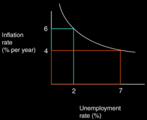 phillipskurve