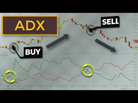 ADX DMI Day Trading Strategy | How To Use The ADX Indicator