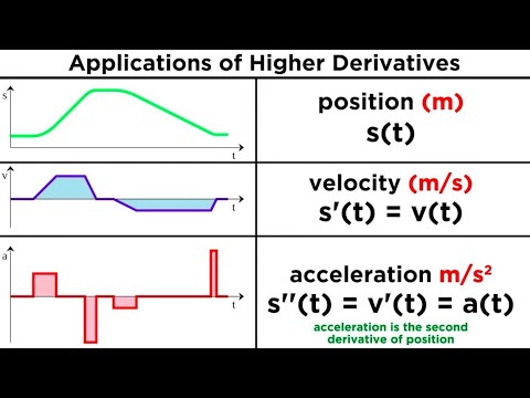 Higher Derivatives and Their Applications