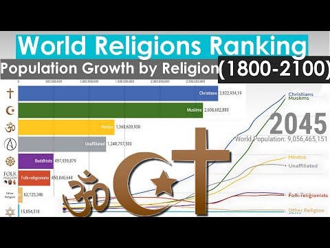 World Religions Ranking - Population Growth by Religion (1800-2100)