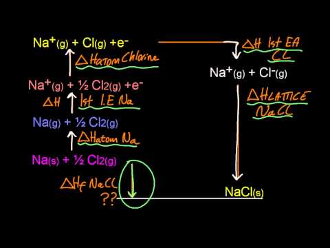 15.1 Construct a Born-Haber cycle for group 1 and 2 oxides and chlorides [HL IB Chemistry]