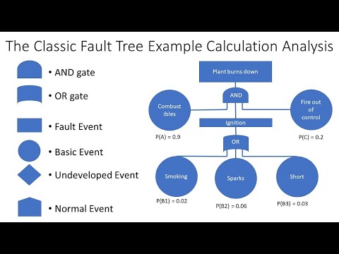 Fault Tree Analysis FTA Explained With Example Calculation