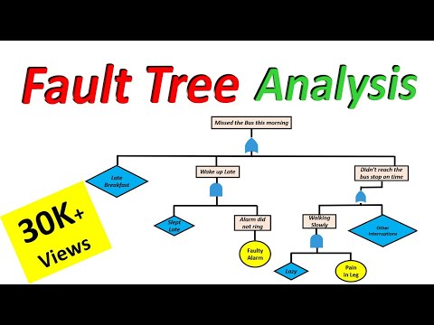 Fault Tree Analysis [ FTA ] What is Fault Tree Analysis  #FTA ? Explained with Animated Examples