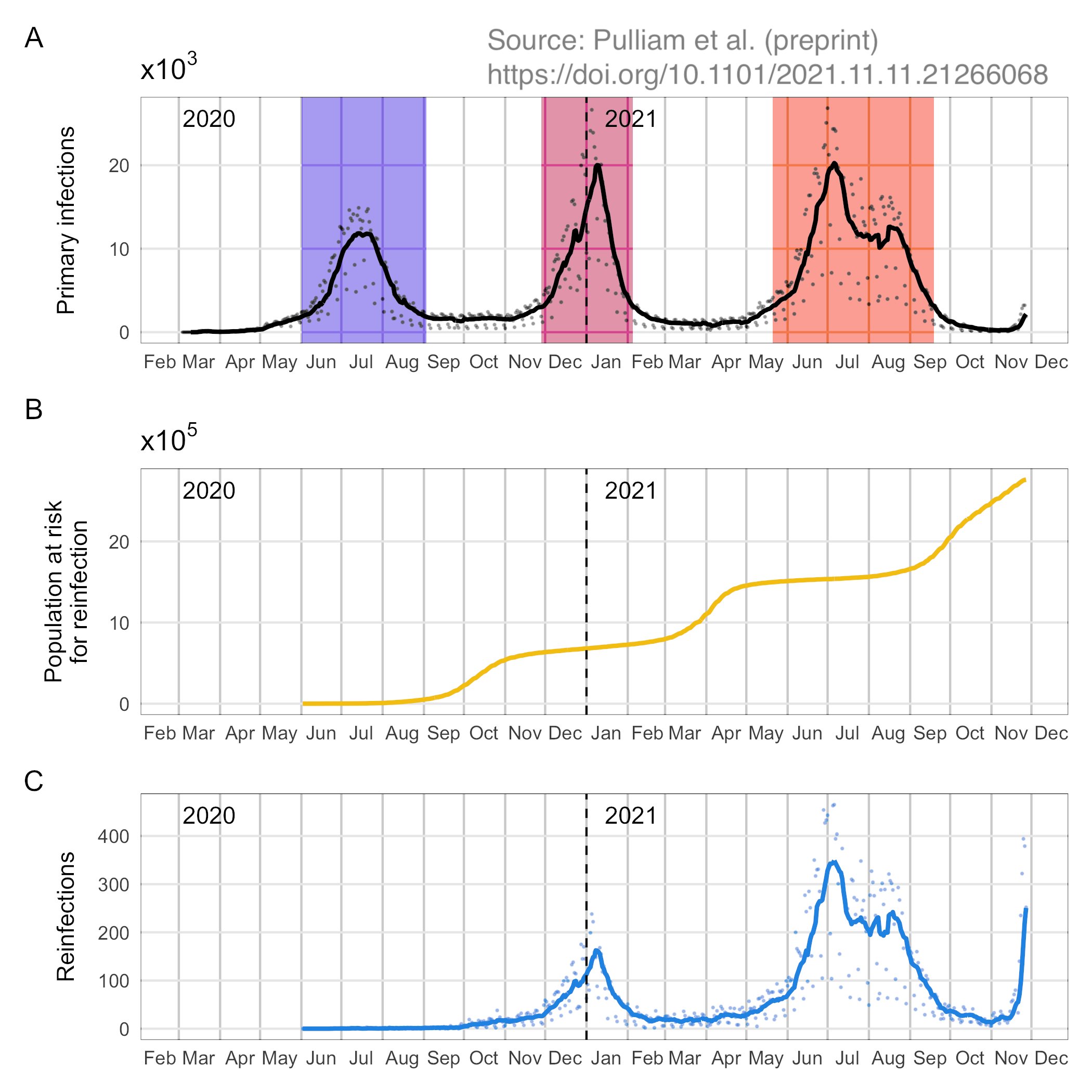 Daily numbers of detected primary infections, individuals eligible to be considered for reinfection, and suspected reinfections in South Africa. A: Time series of detected primary infections. Black line indicates 7-day moving average; black points are daily values. Colored bands represent wave periods, defined as the period for which the 7-day moving average of cases was at least 15% of the corresponding wave peak (purple = wave 1, pink = wave 2, orange = wave 3). B: Population at risk for reinfection (individuals whose most recent positive test was at least 90 days ago and who have not yet had a suspected reinfection). C: Time series of suspected reinfections. Blue line indicates 7-day moving average; blue points are daily values. Source: Pulliam et al. (preprint) Increased risk of SARS-CoV-2 reinfection associated with emergence of the Omicron variant in South Africa medRxiv https://doi.org/10.1101/2021.11.11.21266068 [Figure 1]