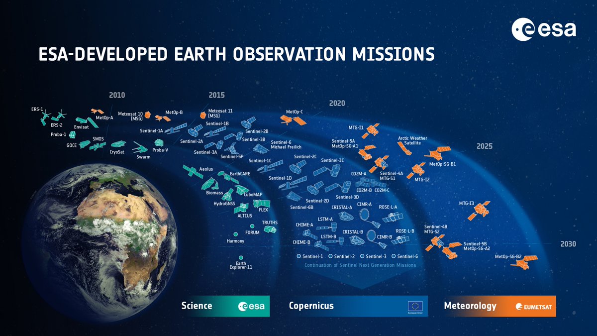 An infographic showing all of the ESA-developed Earth observation missions in chronological order from 2010 to 2030. There are three main groups of missions portrayed: missions by ESA science, missions by Copernicus EU and missions by Meteorology by EUMETSAT