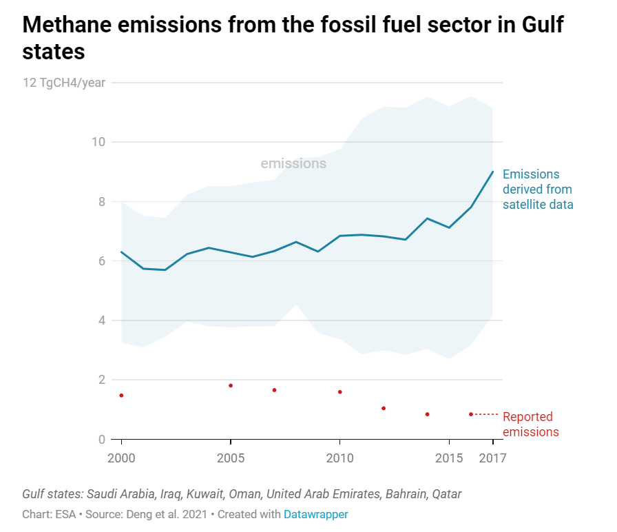 Graph showing discrepancies between emissions derived from satellite data and reported emissions in the Gulf states. Gulf states reported lower emissions than those measured by satellites. 