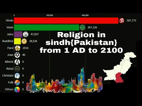 Religion's in Sindh (Pakistan)from 1AD to 2100