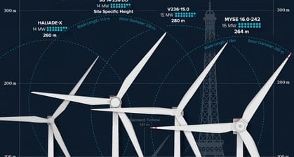 The World's Biggest Wind Turbines, Visualized