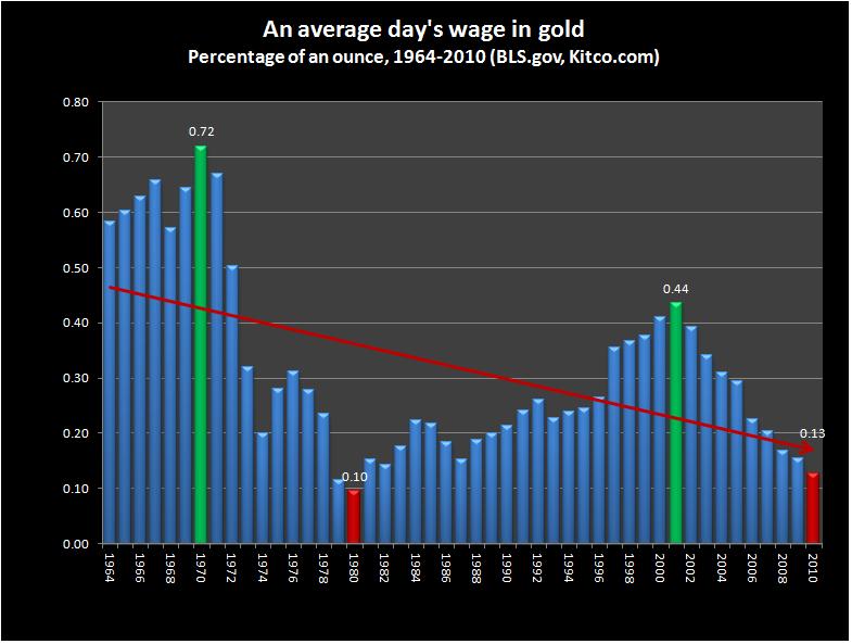 Average daily wage (in gold) - 1964-2010