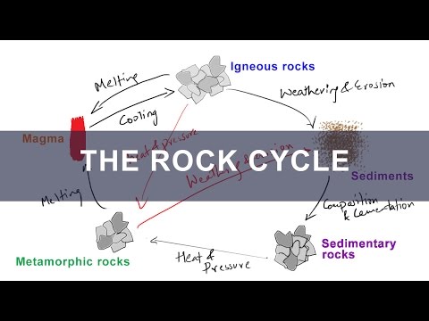 Rock Cycle - Formation of Igneous, Metamorphic, Sedimentary Rocks | Geology