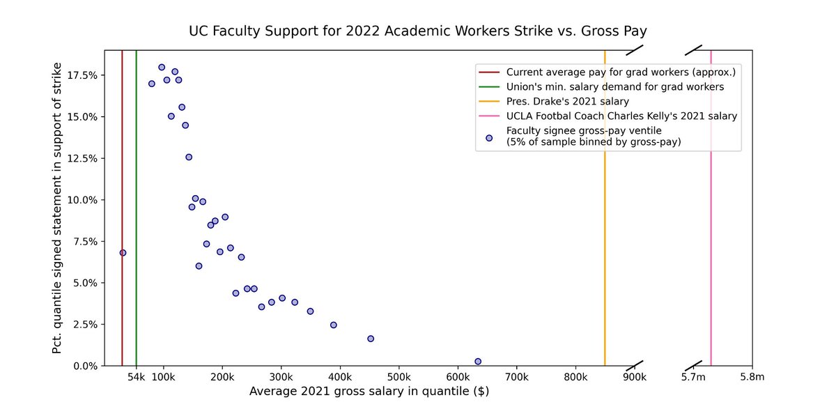 chart shows UC Faculty Support for 2022 academic workers strike vs. gross pay. there is a very steep negative association between the two variables -- as pay goes up, support for the strike drops dramatically