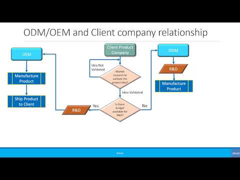 Beginners: Difference Between ODM & OEM