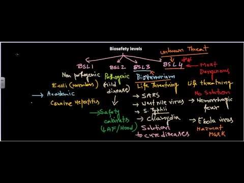 Biosafety levels