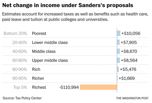 Sanders Tax and Transfer Distributional Analysis.png