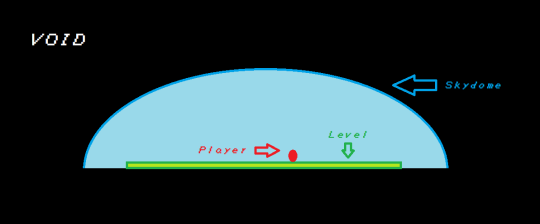 Image ID: A drawing made in MS paint, with a semicurcular blue dome encompassing a green plane and a red dot. The red dot is labeled "Player," the green plane is labeled "Level," the blue dome is labeled "Skydome," and the black background is labeled "VOID." End ID