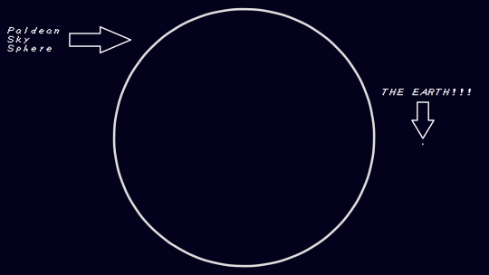 Image ID: A white circle and dot on a navy blue background. The circle is labeled "Paldean Sky Sphere," and the dot is labeled "THE EARTH!!!" End ID