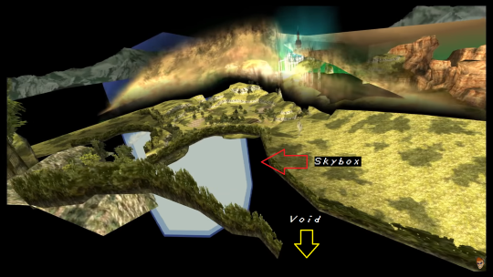 Image ID: A screenshot of Twilight Princess' Hyrule Field, taken so far out of bounds that the void and background composition is in full view. The blue part in the center, where the sky texture is, is labeled "Skybox," and the black it sits in is labeled "Void." End ID