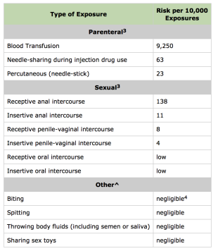 The CDC's "Estimated Per-Act Probability of Acquiring HIV from an Infected Source, by Exposure Act"