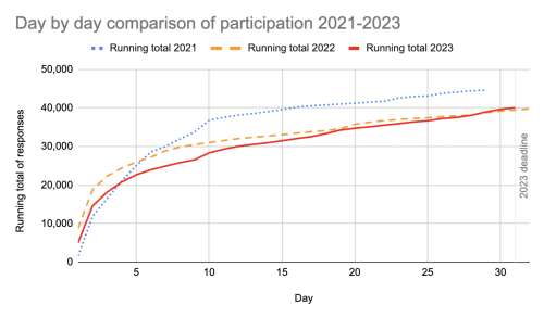 Graph. Title: Day by day comparison of participation 2021-2023. Horizontal axis: Day of survey. Vertical axis: Running total of participants.  The graph has lines for 2021, 2022 and 2023. All three lines start with very steep curves up to day 5, and then gradually level out. 2021 ends at just over day 30 with around 44,000 participants. 2022 ends at just over day 30 with around 40,000 participants. The 2023 line stops at day 31 with around 40,000 participants; the 2023 line is slightly higher than the 2022 line right at its end.