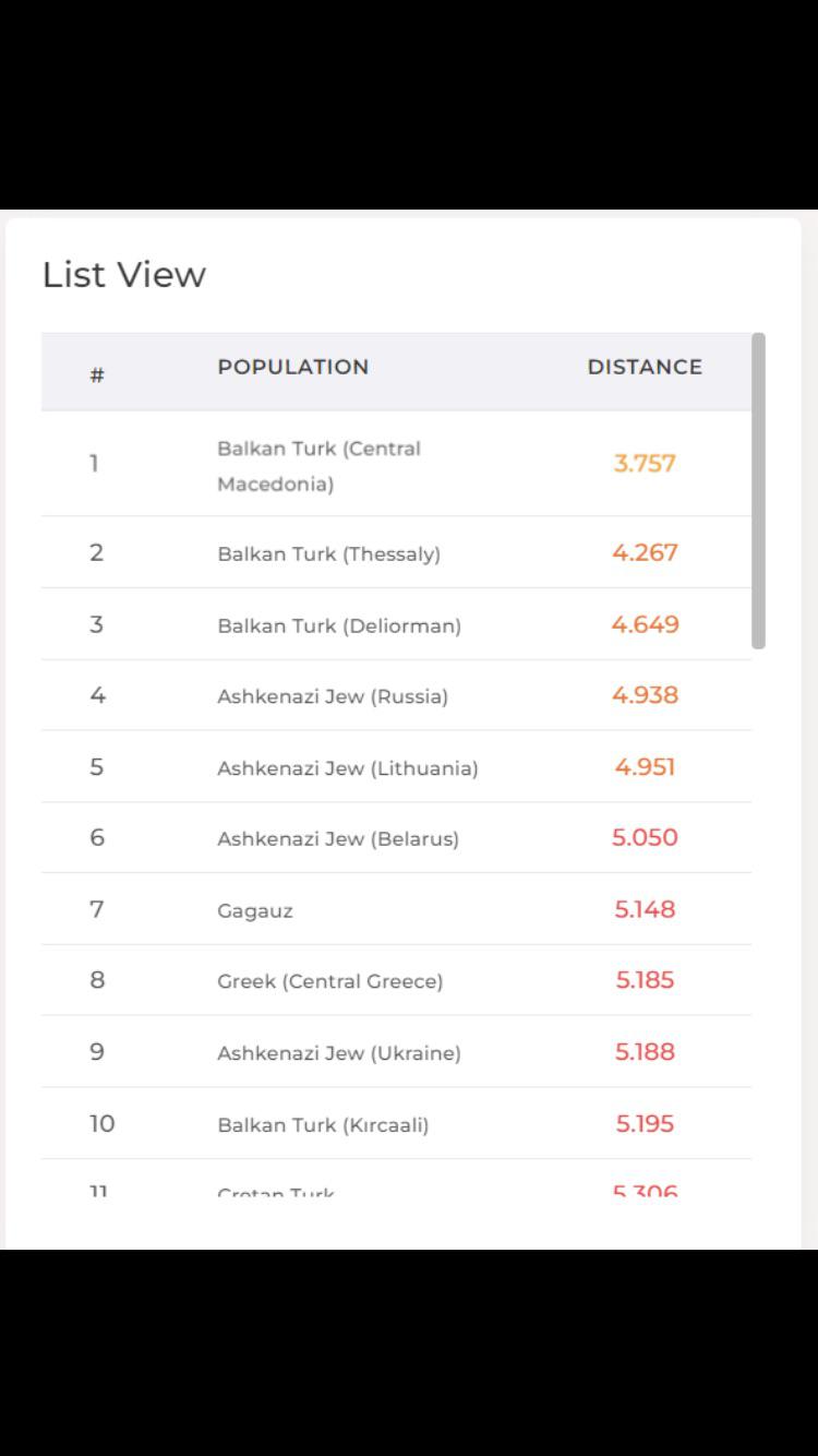 r/illustrativeDNA - Results of illustrativeDNA from raw data of ancestry.com (Turkish origin: Balkan father)