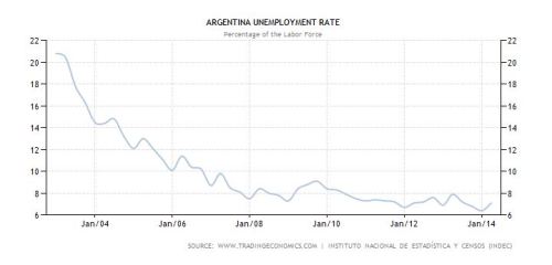 The Price of 'Irresponsibility': Unemployment in Argentina fails to respond to calls for prudence