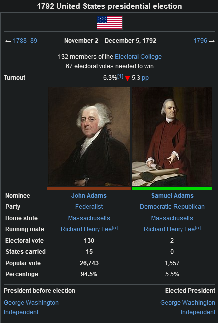 r/Presidentialpoll - In the shadow of a crisis averted, John Adams soars to re-election and the Republicans take Congress! | An Orphaned America