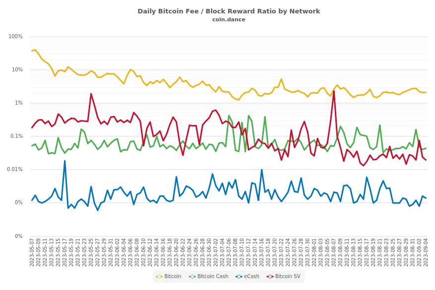 Daily Bitcoin Fee / Block Reward Ratio by Network