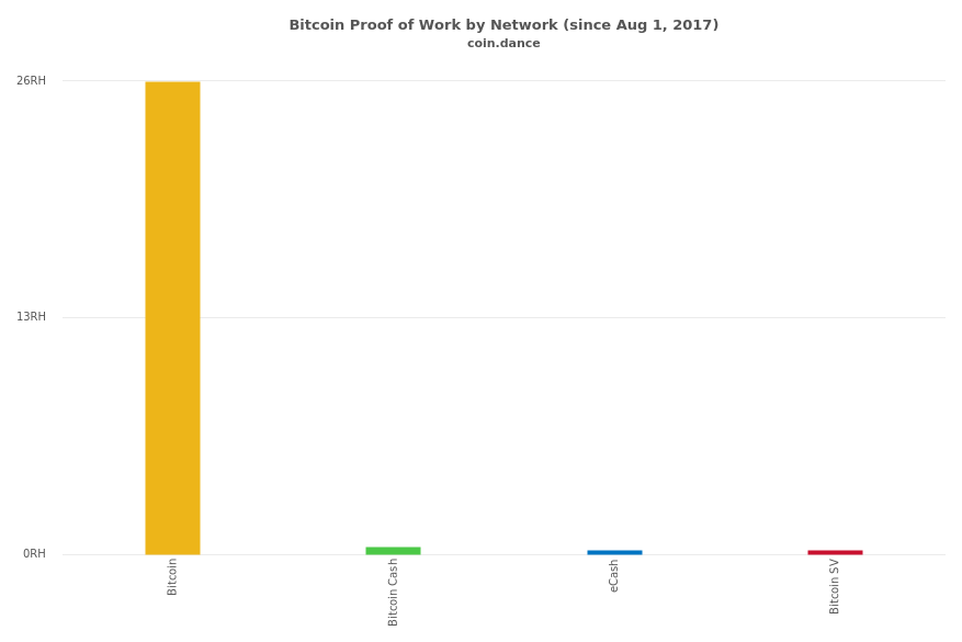 Bitcoin Proof of Work by Network (since Aug 1, 2017)